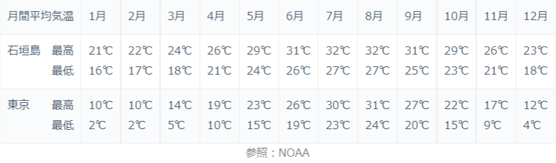 石垣島の冬は 天気が悪くて風が強い 東京と比較してみた 雨の日でも行ける観光スポットもご紹介 しまんちゅパティシエ